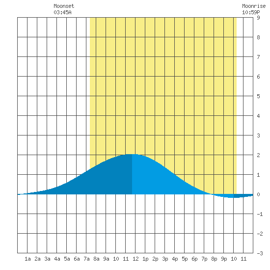 Golovnin tide chart for Tuesday, August 29, 2023