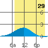 Golovnin tide chart for Tuesday, August 29, 2023