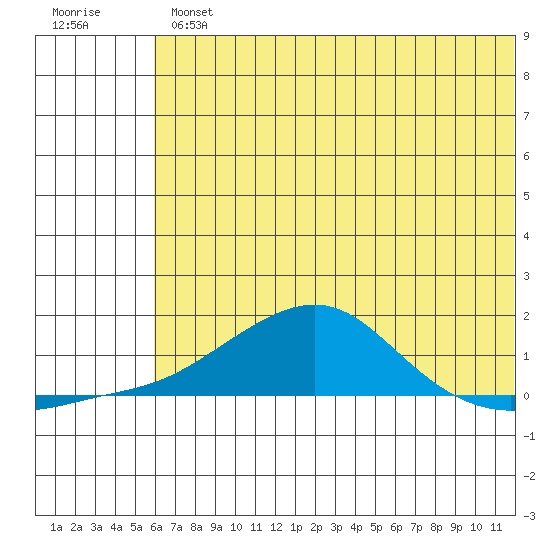 Golovnin tide chart for Wednesday, August 2, 2023