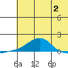 Golovnin tide chart for Wednesday, August 2, 2023