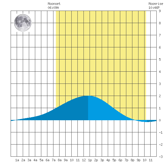 Golovnin tide chart for Wednesday, August 30, 2023