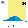 Golovnin tide chart for Wednesday, August 30, 2023