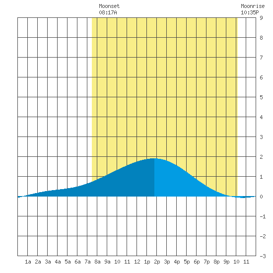 Golovnin tide chart for Thursday, August 31, 2023