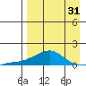 Golovnin tide chart for Thursday, August 31, 2023