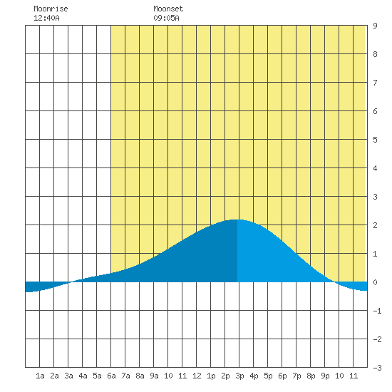 Golovnin tide chart for Thursday, August 3, 2023