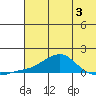 Golovnin tide chart for Thursday, August 3, 2023