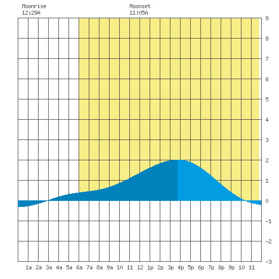 Golovnin tide chart for Friday, August 4, 2023