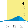 Golovnin tide chart for Friday, August 4, 2023
