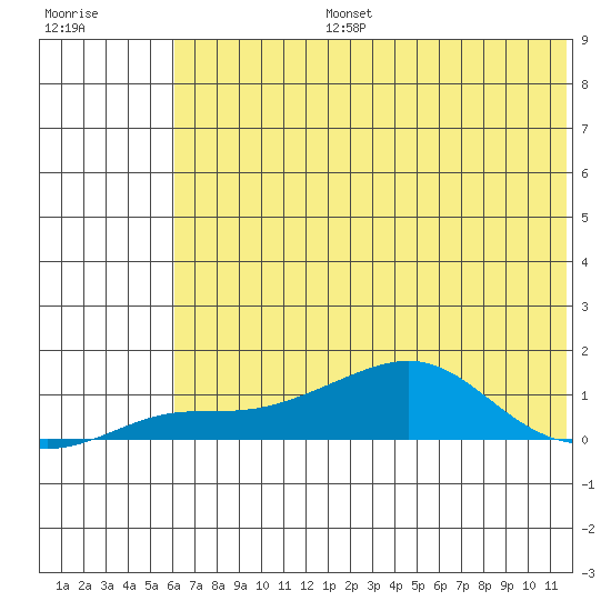 Golovnin tide chart for Saturday, August 5, 2023