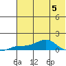 Golovnin tide chart for Saturday, August 5, 2023