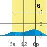Golovnin tide chart for Sunday, August 6, 2023