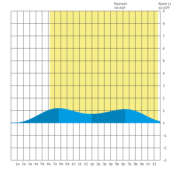 Golovnin tide chart for Monday, August 7, 2023