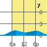 Golovnin tide chart for Monday, August 7, 2023