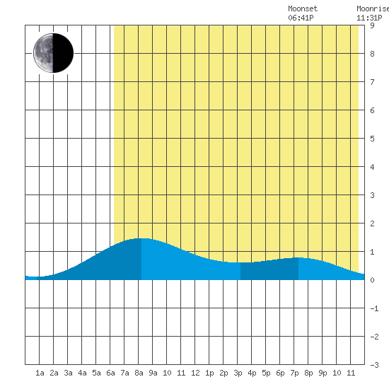 Golovnin tide chart for Tuesday, August 8, 2023