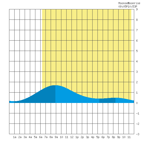 Golovnin tide chart for Wednesday, August 9, 2023