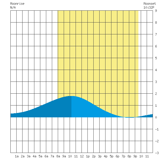 Golovnin tide chart for Sunday, September 10, 2023