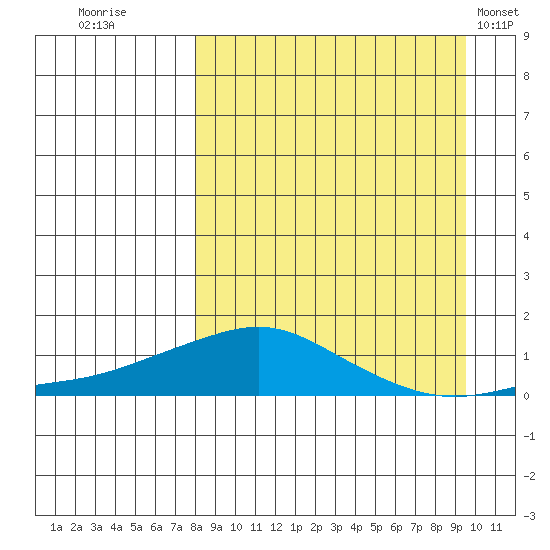 Golovnin tide chart for Monday, September 11, 2023