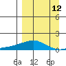 Golovnin tide chart for Tuesday, September 12, 2023