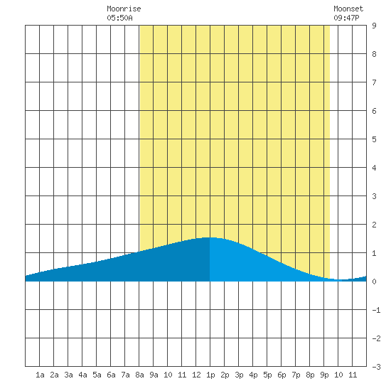 Golovnin tide chart for Wednesday, September 13, 2023