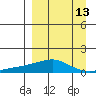 Golovnin tide chart for Wednesday, September 13, 2023