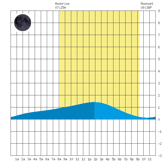 Golovnin tide chart for Thursday, September 14, 2023