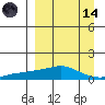 Golovnin tide chart for Thursday, September 14, 2023