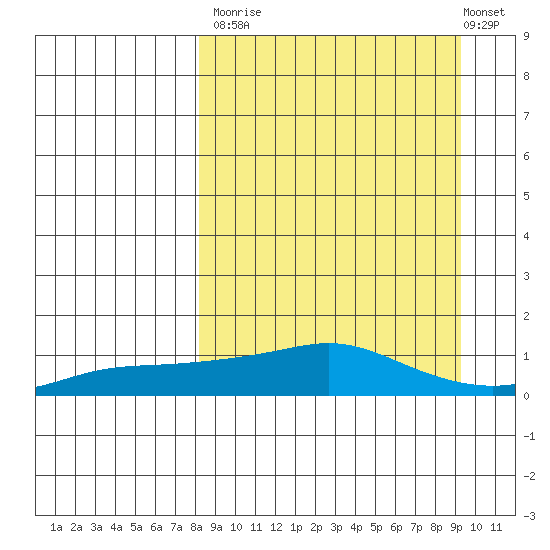 Golovnin tide chart for Friday, September 15, 2023