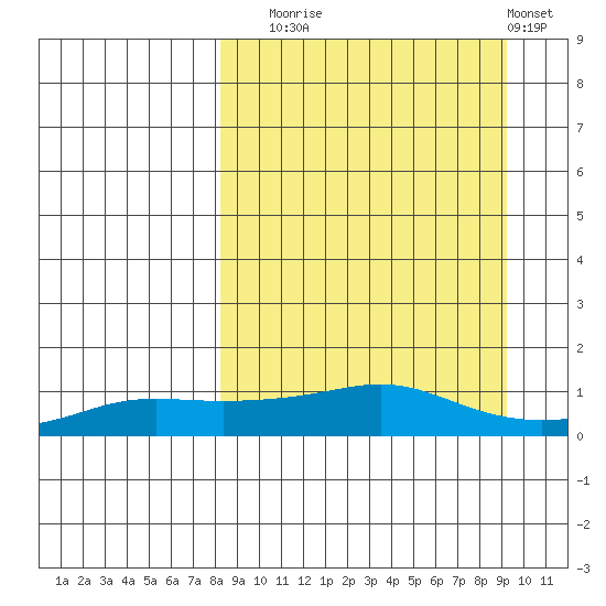 Golovnin tide chart for Saturday, September 16, 2023