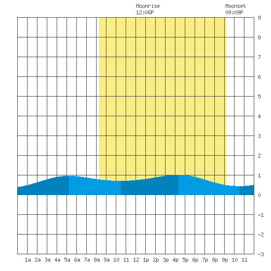 Golovnin tide chart for Sunday, September 17, 2023