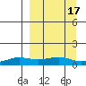 Golovnin tide chart for Sunday, September 17, 2023