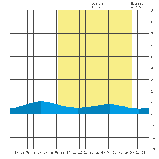 Golovnin tide chart for Monday, September 18, 2023