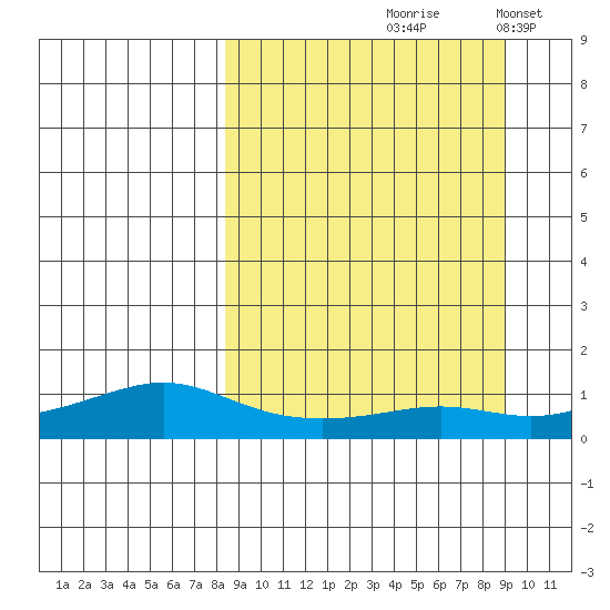 Golovnin tide chart for Tuesday, September 19, 2023