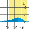 Golovnin tide chart for Friday, September 1, 2023