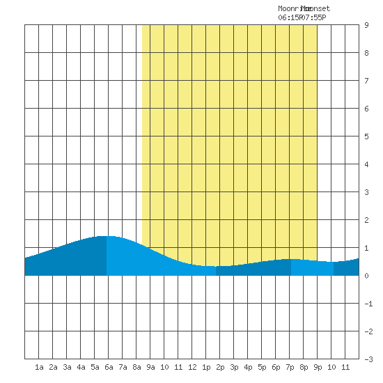Golovnin tide chart for Wednesday, September 20, 2023
