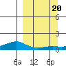 Golovnin tide chart for Wednesday, September 20, 2023