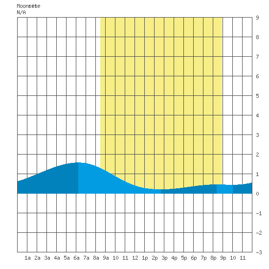 Golovnin tide chart for Thursday, September 21, 2023