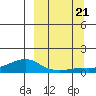 Golovnin tide chart for Thursday, September 21, 2023