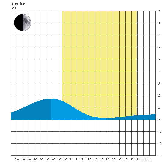 Golovnin tide chart for Friday, September 22, 2023