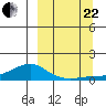 Golovnin tide chart for Friday, September 22, 2023