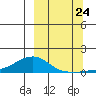 Golovnin tide chart for Sunday, September 24, 2023