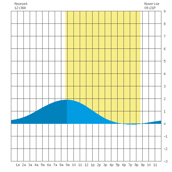 Golovnin tide chart for Monday, September 25, 2023