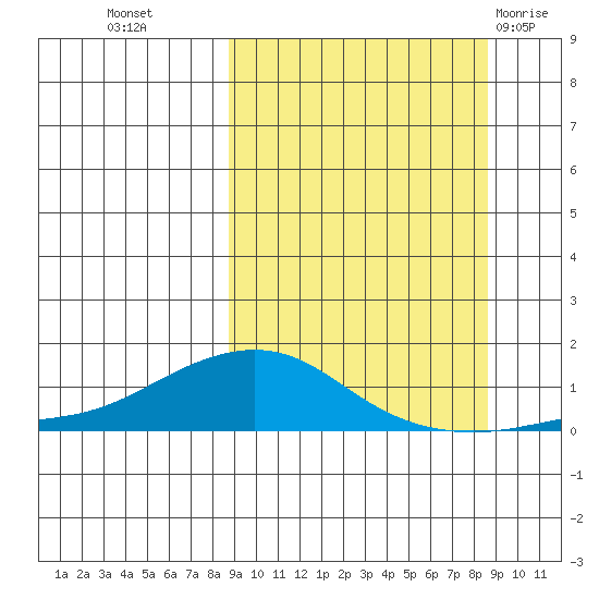 Golovnin tide chart for Tuesday, September 26, 2023