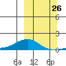 Golovnin tide chart for Tuesday, September 26, 2023