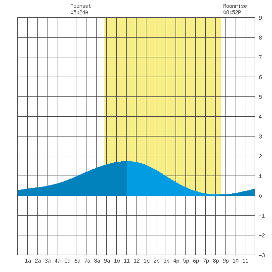 Golovnin tide chart for Wednesday, September 27, 2023