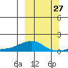 Golovnin tide chart for Wednesday, September 27, 2023
