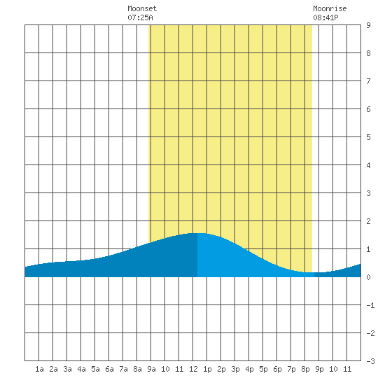 Golovnin tide chart for Thursday, September 28, 2023
