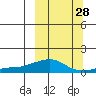 Golovnin tide chart for Thursday, September 28, 2023