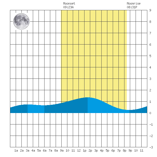 Golovnin tide chart for Friday, September 29, 2023