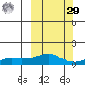 Golovnin tide chart for Friday, September 29, 2023