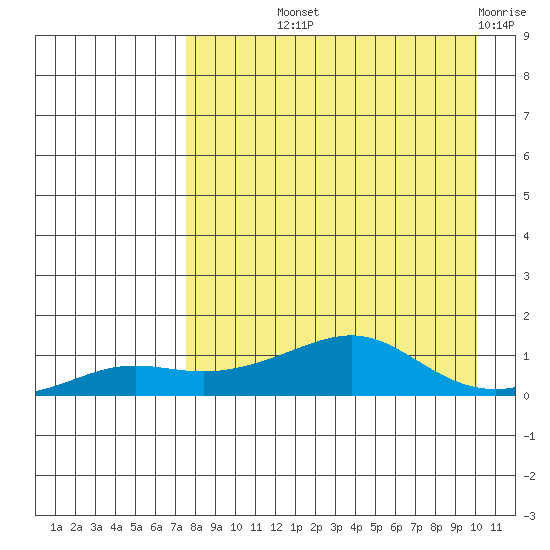 Golovnin tide chart for Saturday, September 2, 2023